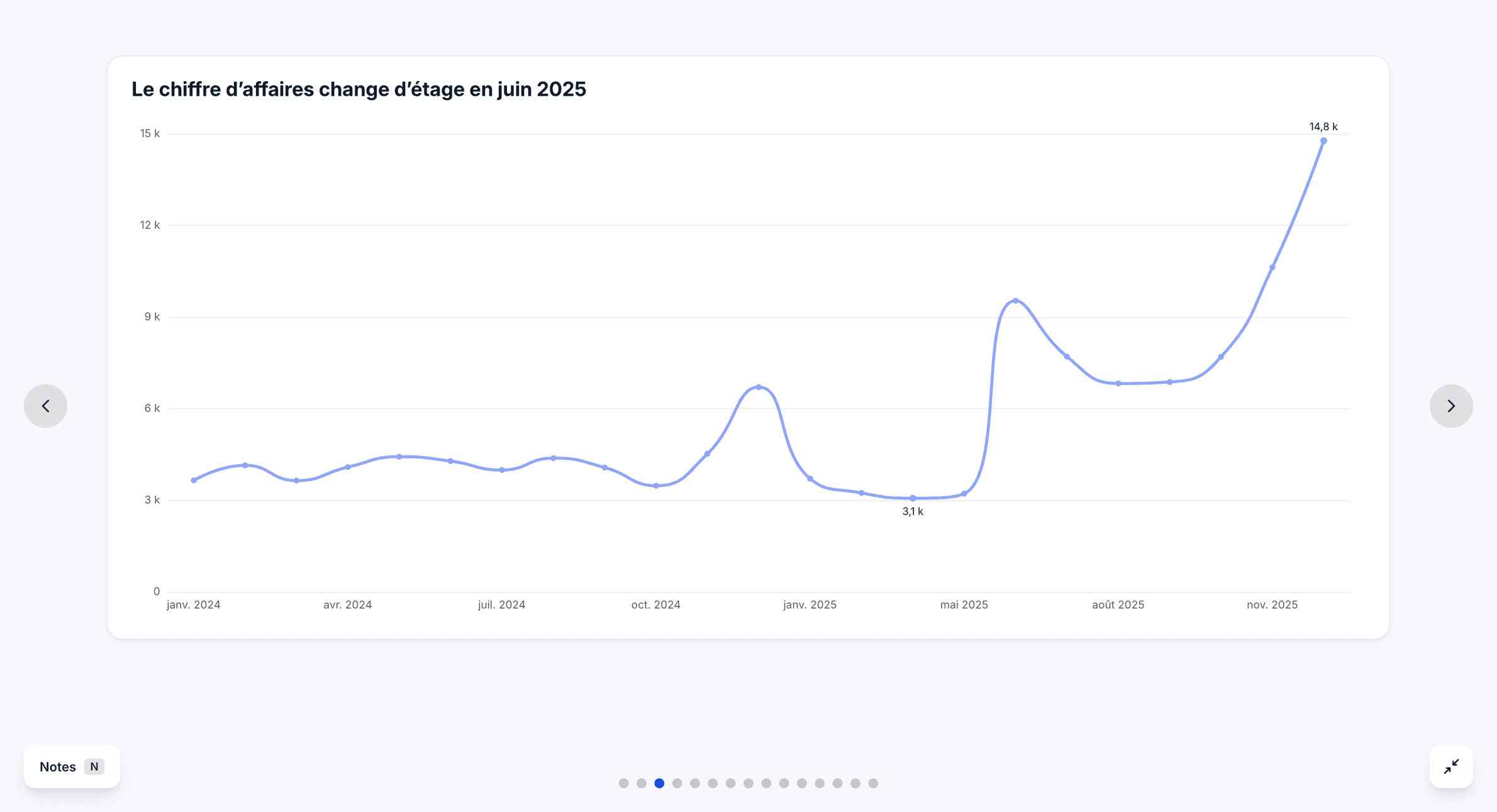 Le mode Présenter de Fluxario : une diapositive plein écran avec le graphique d’évolution du chiffre d’affaires.