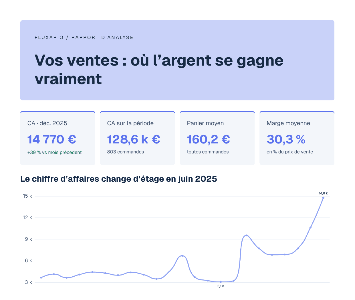 Première page d’un rapport PDF exporté depuis Fluxario : bandeau de titre, indicateurs chiffrés et graphique d’évolution.