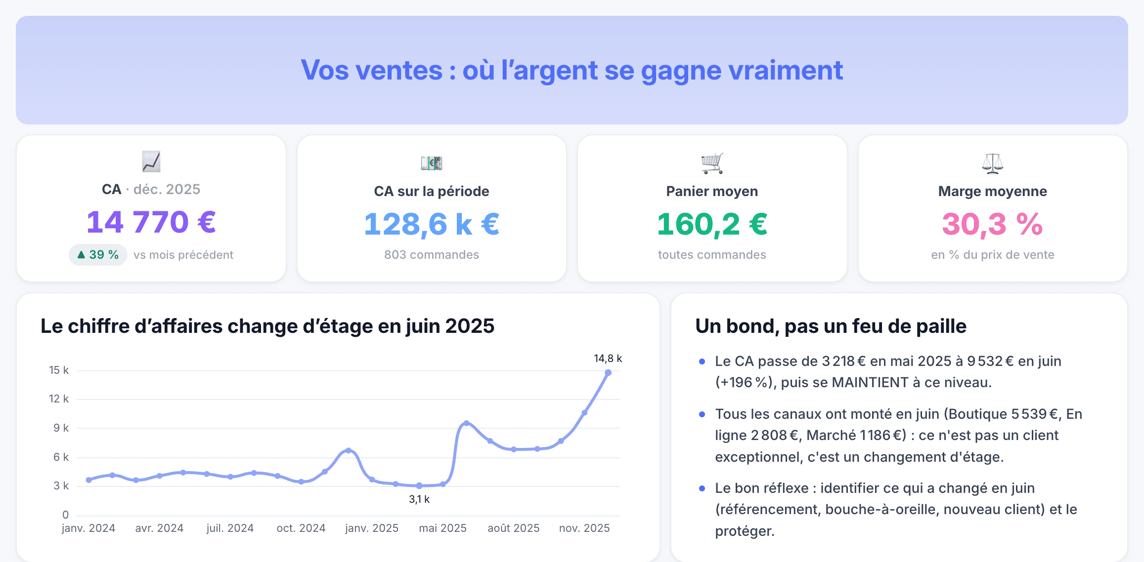 Le modèle Ventes dans Fluxario : chiffre d’affaires, panier moyen, marge et analyse de l’évolution des ventes.
