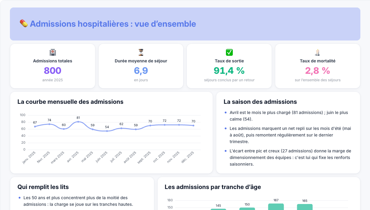 Tableau de bord Admissions hospitalières, avec données d’exemple