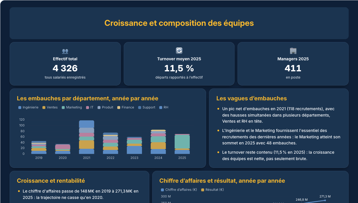 Tableau de bord Croissance et composition des équipes, avec données d’exemple