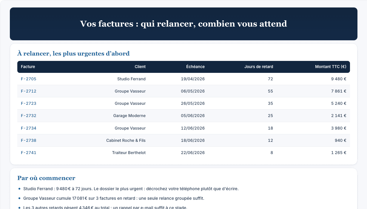 Tableau de bord Relances et impayés, avec données d’exemple