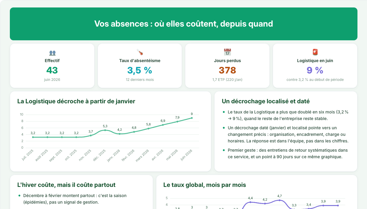 Tableau de bord Effectifs et absences, avec données d’exemple