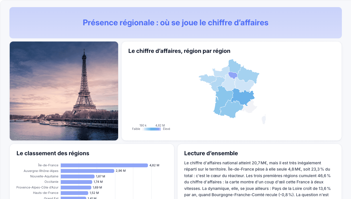 Tableau de bord Présence régionale, avec données d’exemple